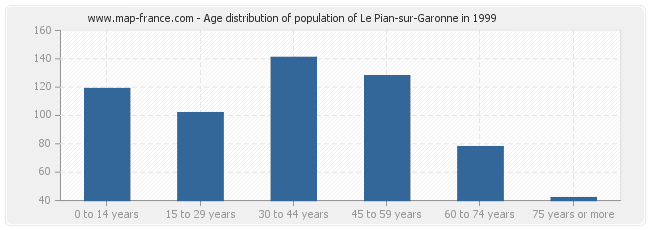 Age distribution of population of Le Pian-sur-Garonne in 1999